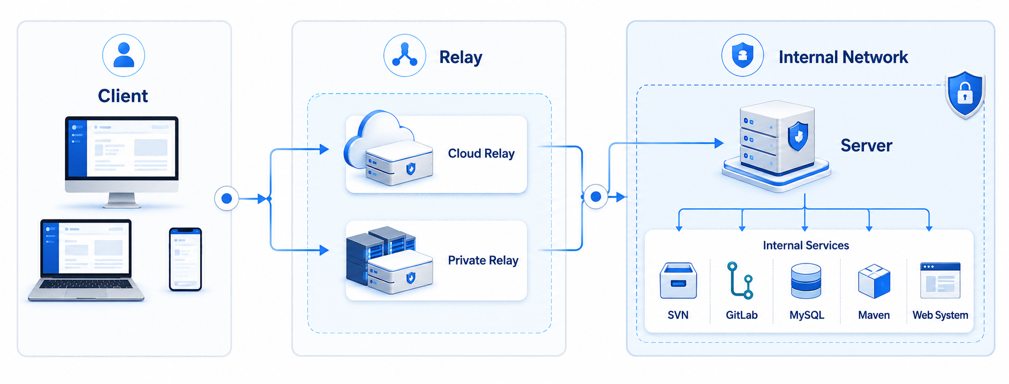 NexTunnel 云信道、私有化 Relay、Server 和 Client 部署架构图