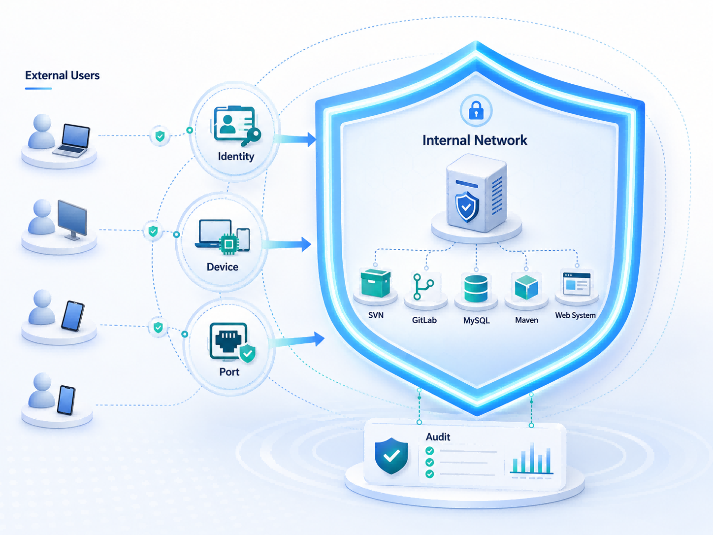 NexTunnel 端口白名单、设备授权和审计安全机制示意图